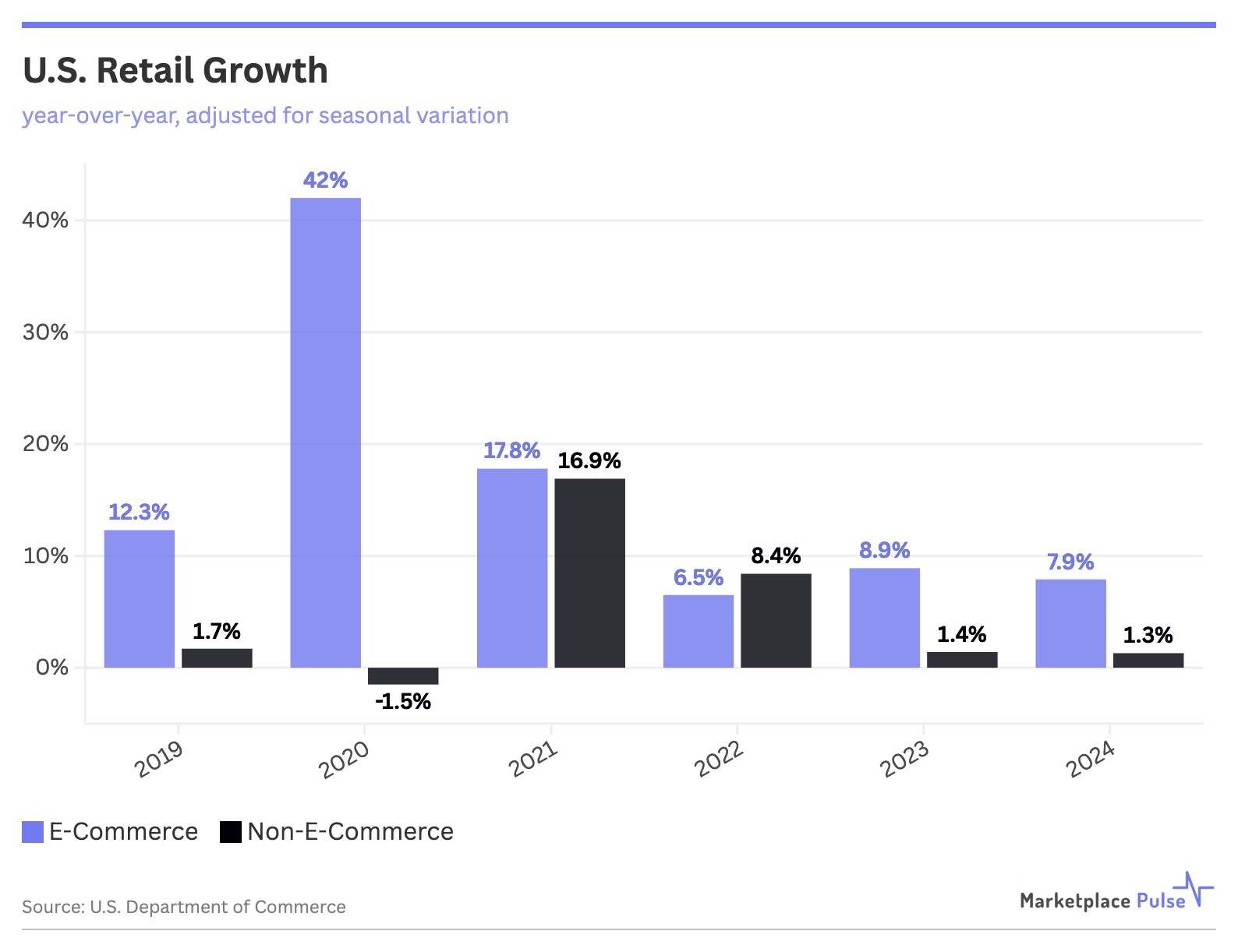 U.S. Retail Growth